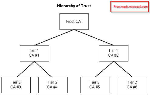 certtrust